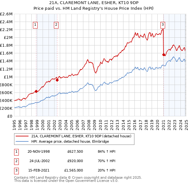 21A, CLAREMONT LANE, ESHER, KT10 9DP: Price paid vs HM Land Registry's House Price Index