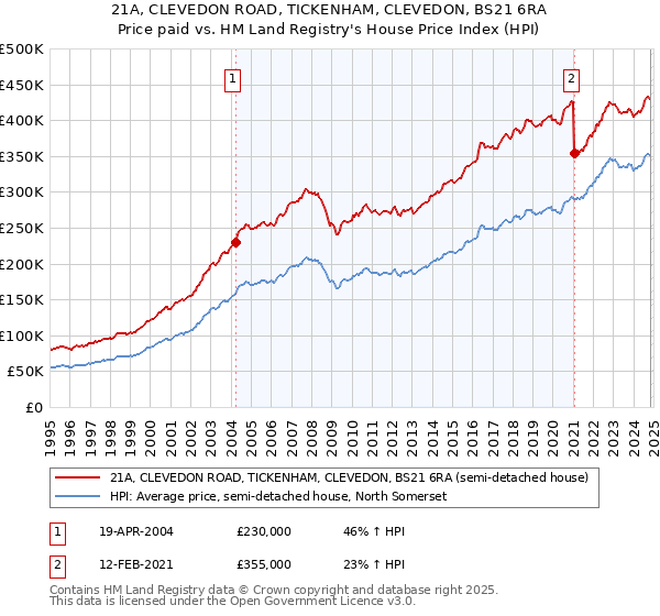 21A, CLEVEDON ROAD, TICKENHAM, CLEVEDON, BS21 6RA: Price paid vs HM Land Registry's House Price Index