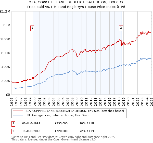 21A, COPP HILL LANE, BUDLEIGH SALTERTON, EX9 6DX: Price paid vs HM Land Registry's House Price Index