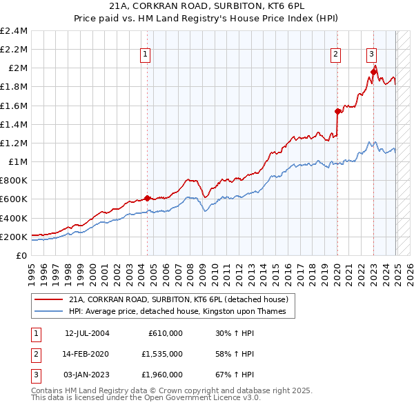 21A, CORKRAN ROAD, SURBITON, KT6 6PL: Price paid vs HM Land Registry's House Price Index