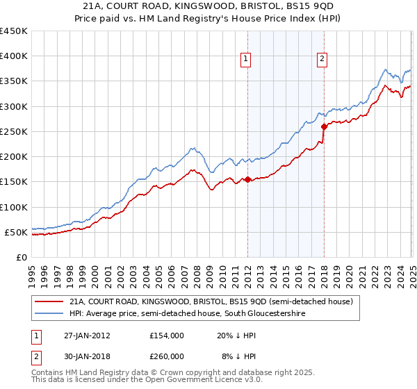 21A, COURT ROAD, KINGSWOOD, BRISTOL, BS15 9QD: Price paid vs HM Land Registry's House Price Index