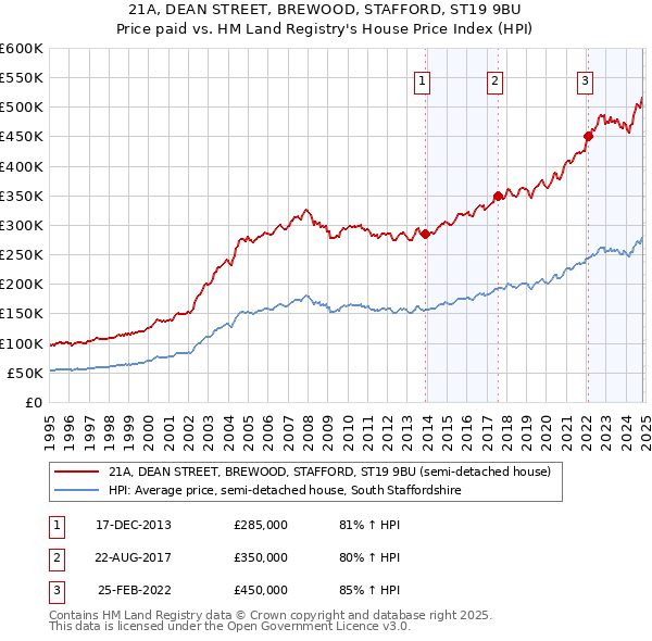 21A, DEAN STREET, BREWOOD, STAFFORD, ST19 9BU: Price paid vs HM Land Registry's House Price Index