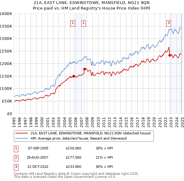 21A, EAST LANE, EDWINSTOWE, MANSFIELD, NG21 9QN: Price paid vs HM Land Registry's House Price Index