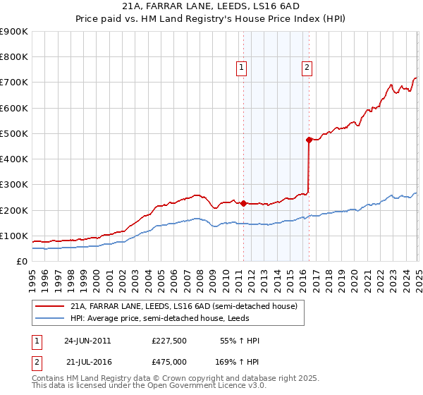 21A, FARRAR LANE, LEEDS, LS16 6AD: Price paid vs HM Land Registry's House Price Index