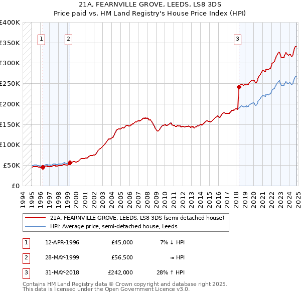 21A, FEARNVILLE GROVE, LEEDS, LS8 3DS: Price paid vs HM Land Registry's House Price Index