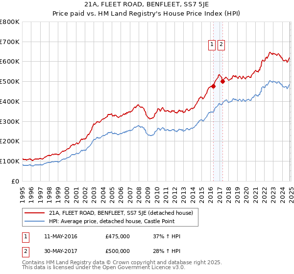 21A, FLEET ROAD, BENFLEET, SS7 5JE: Price paid vs HM Land Registry's House Price Index