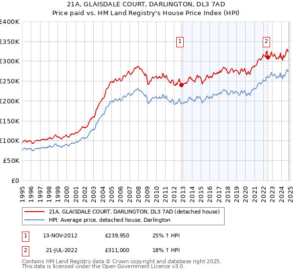 21A, GLAISDALE COURT, DARLINGTON, DL3 7AD: Price paid vs HM Land Registry's House Price Index