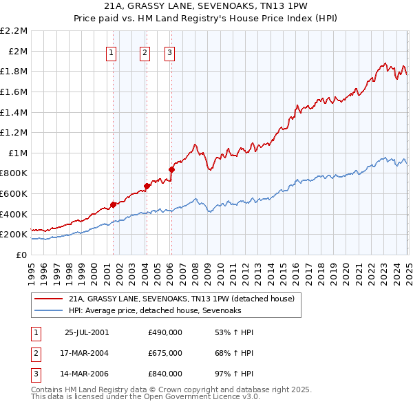 21A, GRASSY LANE, SEVENOAKS, TN13 1PW: Price paid vs HM Land Registry's House Price Index