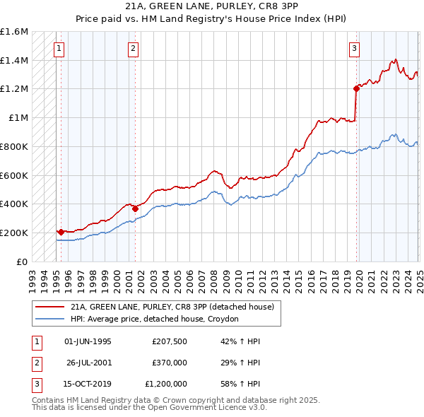 21A, GREEN LANE, PURLEY, CR8 3PP: Price paid vs HM Land Registry's House Price Index