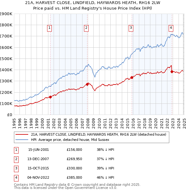 21A, HARVEST CLOSE, LINDFIELD, HAYWARDS HEATH, RH16 2LW: Price paid vs HM Land Registry's House Price Index