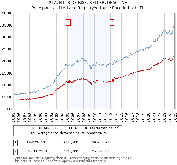 21A, HILLSIDE RISE, BELPER, DE56 1NH: Price paid vs HM Land Registry's House Price Index