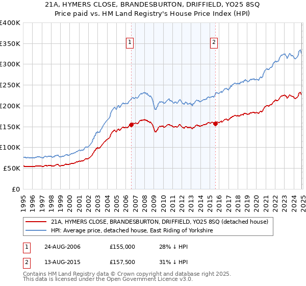 21A, HYMERS CLOSE, BRANDESBURTON, DRIFFIELD, YO25 8SQ: Price paid vs HM Land Registry's House Price Index