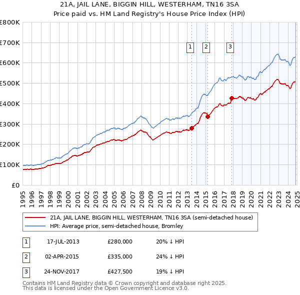 21A, JAIL LANE, BIGGIN HILL, WESTERHAM, TN16 3SA: Price paid vs HM Land Registry's House Price Index