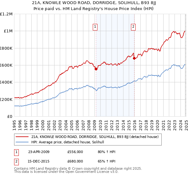 21A, KNOWLE WOOD ROAD, DORRIDGE, SOLIHULL, B93 8JJ: Price paid vs HM Land Registry's House Price Index