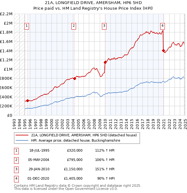 21A, LONGFIELD DRIVE, AMERSHAM, HP6 5HD: Price paid vs HM Land Registry's House Price Index