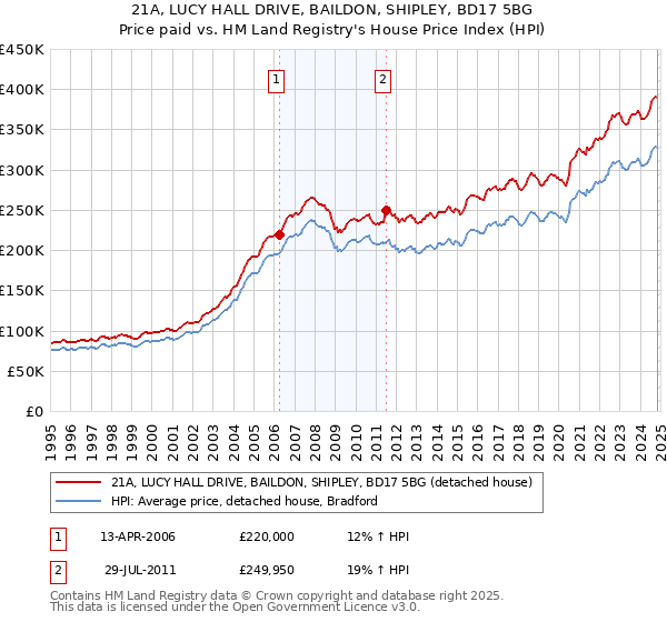 21A, LUCY HALL DRIVE, BAILDON, SHIPLEY, BD17 5BG: Price paid vs HM Land Registry's House Price Index