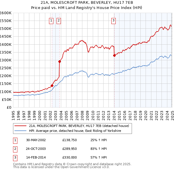 21A, MOLESCROFT PARK, BEVERLEY, HU17 7EB: Price paid vs HM Land Registry's House Price Index