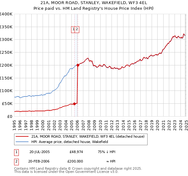 21A, MOOR ROAD, STANLEY, WAKEFIELD, WF3 4EL: Price paid vs HM Land Registry's House Price Index