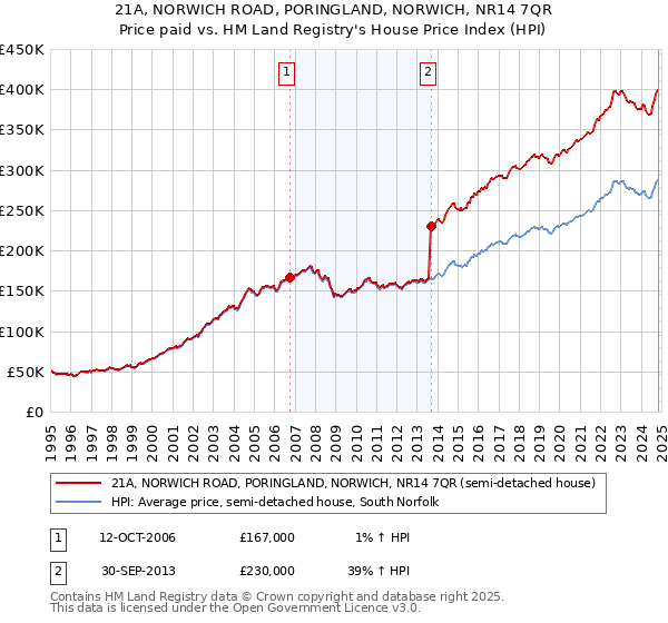 21A, NORWICH ROAD, PORINGLAND, NORWICH, NR14 7QR: Price paid vs HM Land Registry's House Price Index