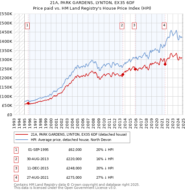 21A, PARK GARDENS, LYNTON, EX35 6DF: Price paid vs HM Land Registry's House Price Index