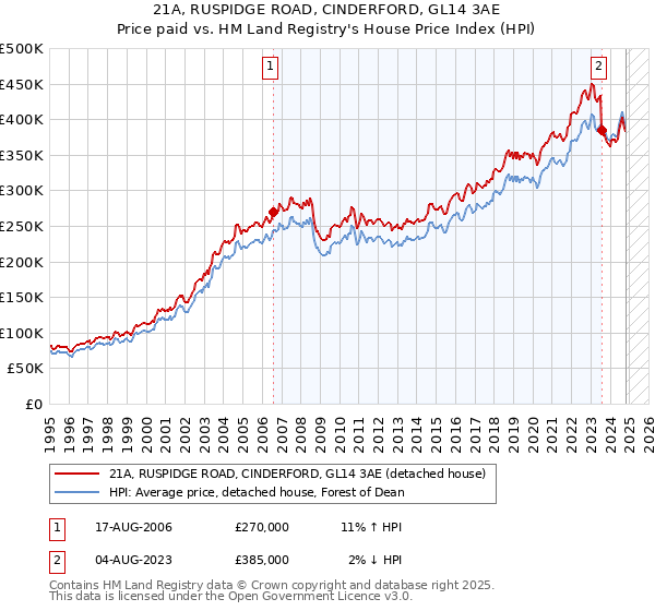 21A, RUSPIDGE ROAD, CINDERFORD, GL14 3AE: Price paid vs HM Land Registry's House Price Index