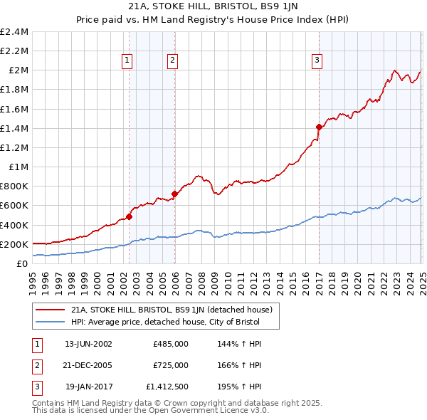 21A, STOKE HILL, BRISTOL, BS9 1JN: Price paid vs HM Land Registry's House Price Index