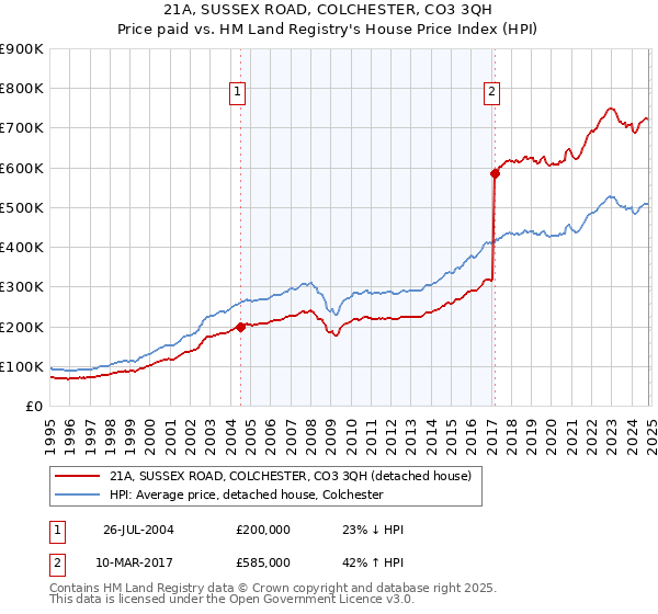 21A, SUSSEX ROAD, COLCHESTER, CO3 3QH: Price paid vs HM Land Registry's House Price Index