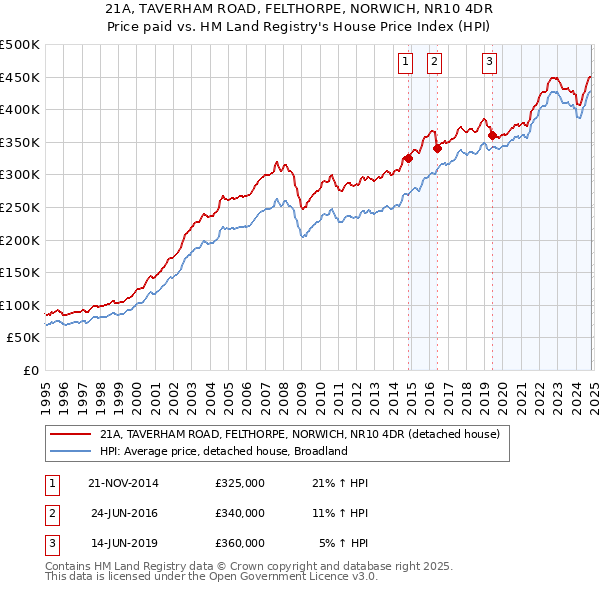 21A, TAVERHAM ROAD, FELTHORPE, NORWICH, NR10 4DR: Price paid vs HM Land Registry's House Price Index