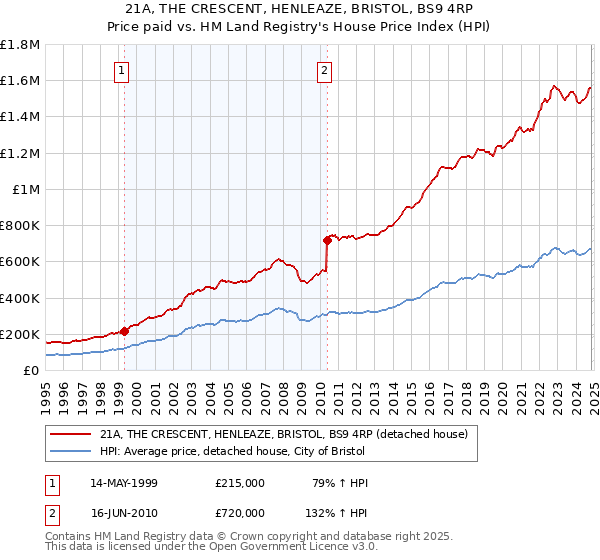 21A, THE CRESCENT, HENLEAZE, BRISTOL, BS9 4RP: Price paid vs HM Land Registry's House Price Index