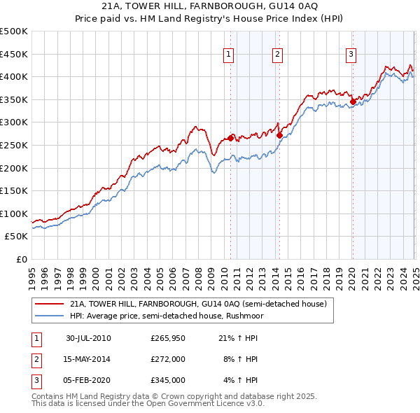 21A, TOWER HILL, FARNBOROUGH, GU14 0AQ: Price paid vs HM Land Registry's House Price Index