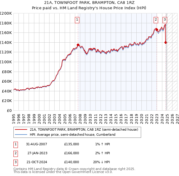 21A, TOWNFOOT PARK, BRAMPTON, CA8 1RZ: Price paid vs HM Land Registry's House Price Index