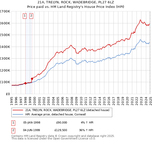 21A, TRELYN, ROCK, WADEBRIDGE, PL27 6LZ: Price paid vs HM Land Registry's House Price Index