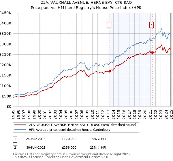 21A, VAUXHALL AVENUE, HERNE BAY, CT6 8AQ: Price paid vs HM Land Registry's House Price Index