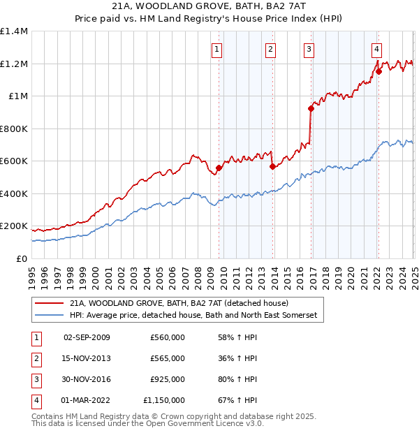 21A, WOODLAND GROVE, BATH, BA2 7AT: Price paid vs HM Land Registry's House Price Index