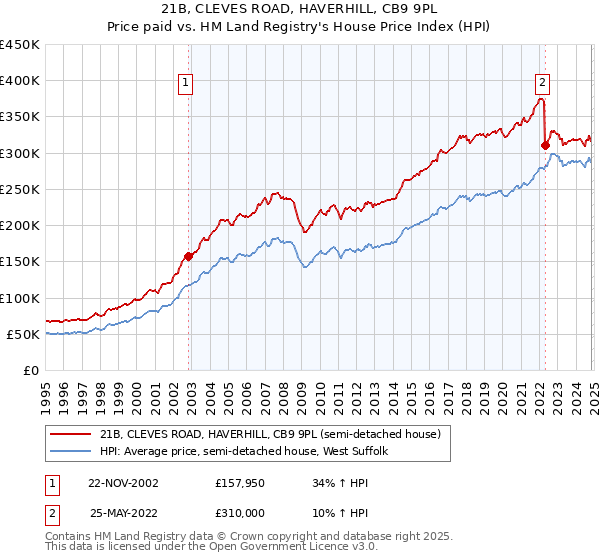 21B, CLEVES ROAD, HAVERHILL, CB9 9PL: Price paid vs HM Land Registry's House Price Index