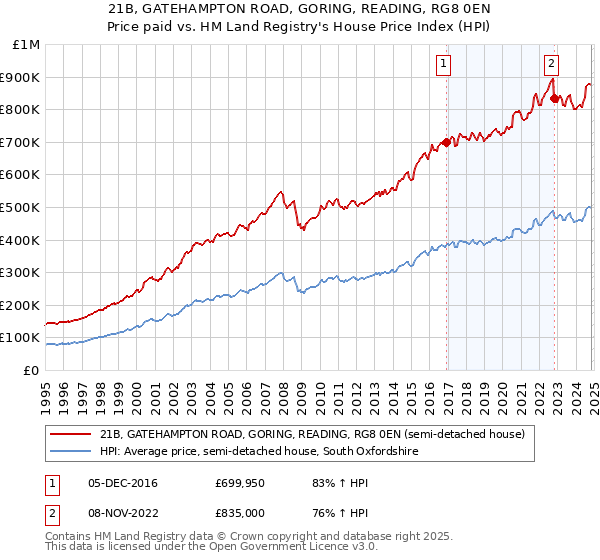 21B, GATEHAMPTON ROAD, GORING, READING, RG8 0EN: Price paid vs HM Land Registry's House Price Index