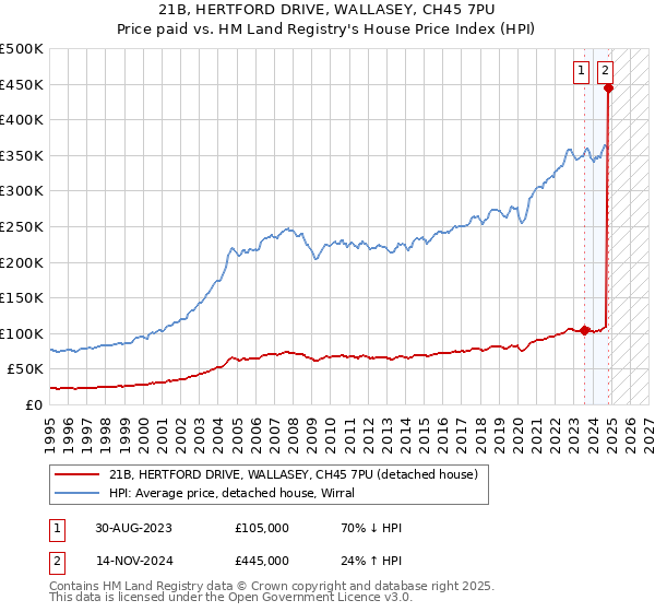 21B, HERTFORD DRIVE, WALLASEY, CH45 7PU: Price paid vs HM Land Registry's House Price Index