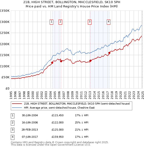 21B, HIGH STREET, BOLLINGTON, MACCLESFIELD, SK10 5PH: Price paid vs HM Land Registry's House Price Index