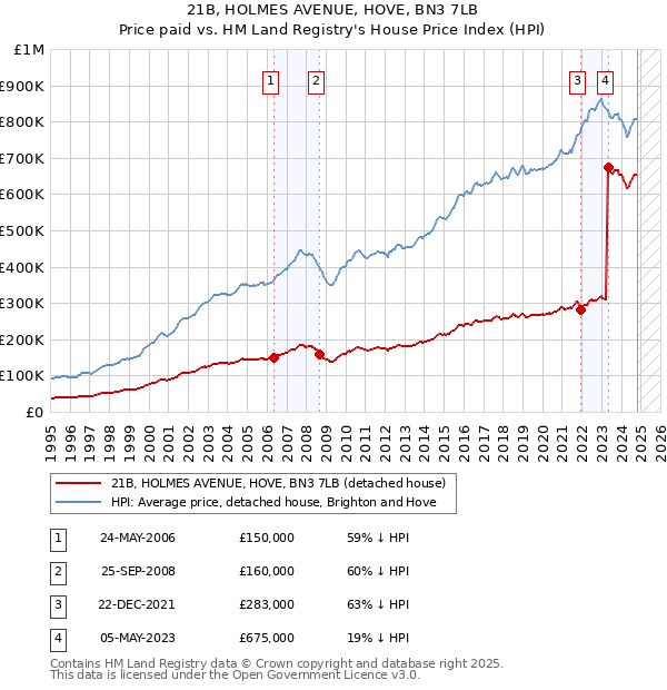 21B, HOLMES AVENUE, HOVE, BN3 7LB: Price paid vs HM Land Registry's House Price Index