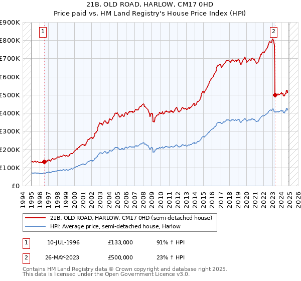 21B, OLD ROAD, HARLOW, CM17 0HD: Price paid vs HM Land Registry's House Price Index