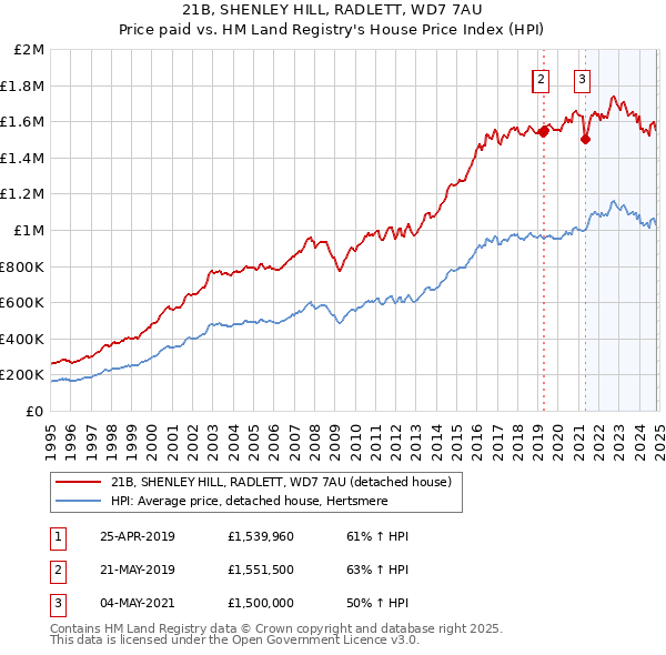 21B, SHENLEY HILL, RADLETT, WD7 7AU: Price paid vs HM Land Registry's House Price Index