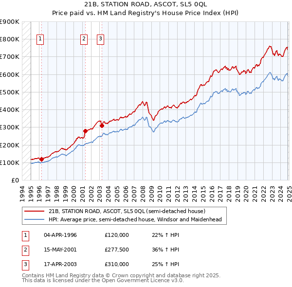 21B, STATION ROAD, ASCOT, SL5 0QL: Price paid vs HM Land Registry's House Price Index