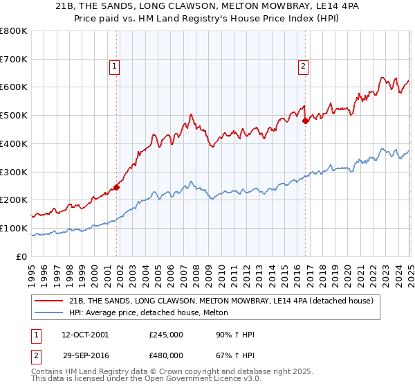 21B, THE SANDS, LONG CLAWSON, MELTON MOWBRAY, LE14 4PA: Price paid vs HM Land Registry's House Price Index