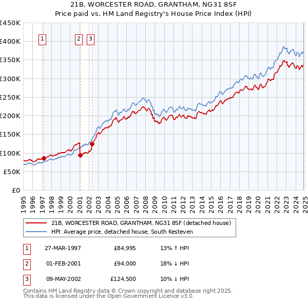 21B, WORCESTER ROAD, GRANTHAM, NG31 8SF: Price paid vs HM Land Registry's House Price Index