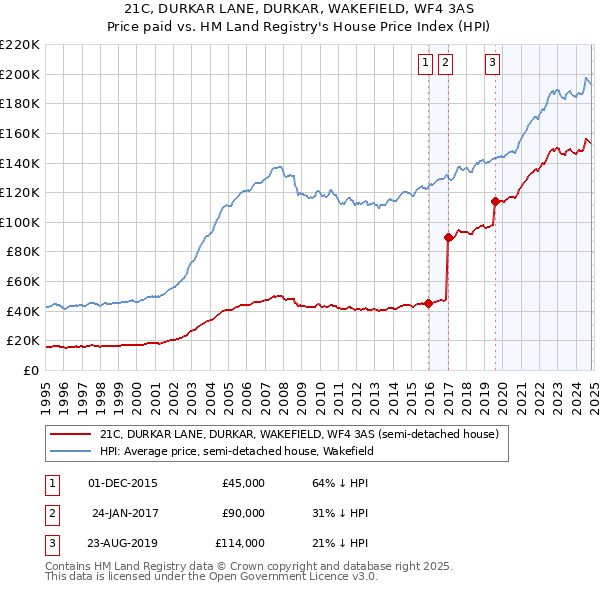 21C, DURKAR LANE, DURKAR, WAKEFIELD, WF4 3AS: Price paid vs HM Land Registry's House Price Index