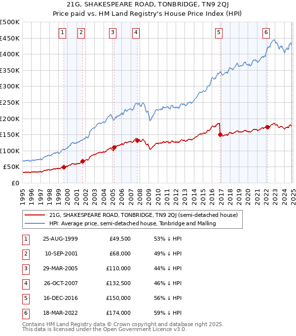 21G, SHAKESPEARE ROAD, TONBRIDGE, TN9 2QJ: Price paid vs HM Land Registry's House Price Index