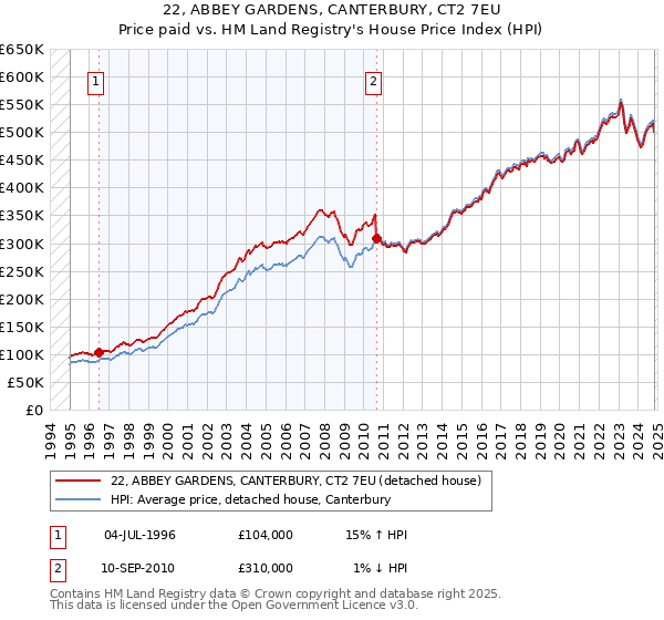 22, ABBEY GARDENS, CANTERBURY, CT2 7EU: Price paid vs HM Land Registry's House Price Index