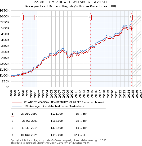 22, ABBEY MEADOW, TEWKESBURY, GL20 5FF: Price paid vs HM Land Registry's House Price Index