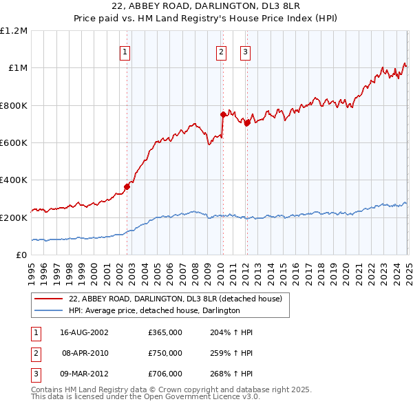 22, ABBEY ROAD, DARLINGTON, DL3 8LR: Price paid vs HM Land Registry's House Price Index