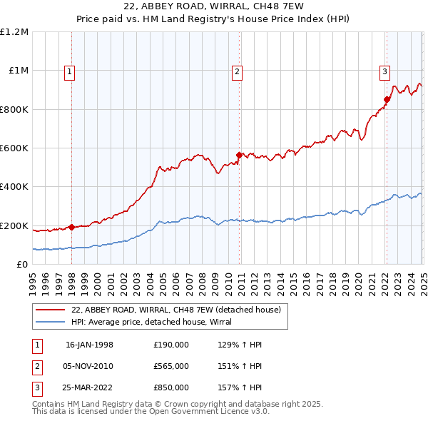 22, ABBEY ROAD, WIRRAL, CH48 7EW: Price paid vs HM Land Registry's House Price Index